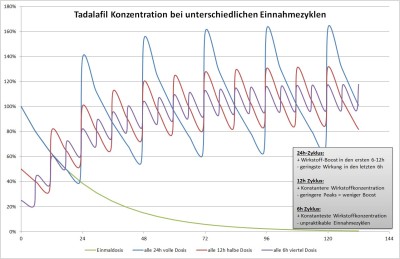 Tadalafil Akkumulation.jpg