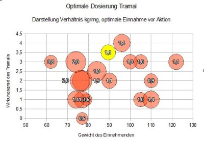 Kommentar: Der gelbe Kreis zeigt den errechneten Durchschnittsfaktor an auf Basis der Daten in diesem Thread.