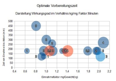 Kommentar: Der Wirkungsgrad steht in den Kreisen. Den Wert 3 habe ich Optimum definiert. Alles darüber bedeutet nur noch sehr sehr schwer zu einem Orgasmus zu kommen und der 4 steht eindeutig für &quot;GAME OVER&quot;.